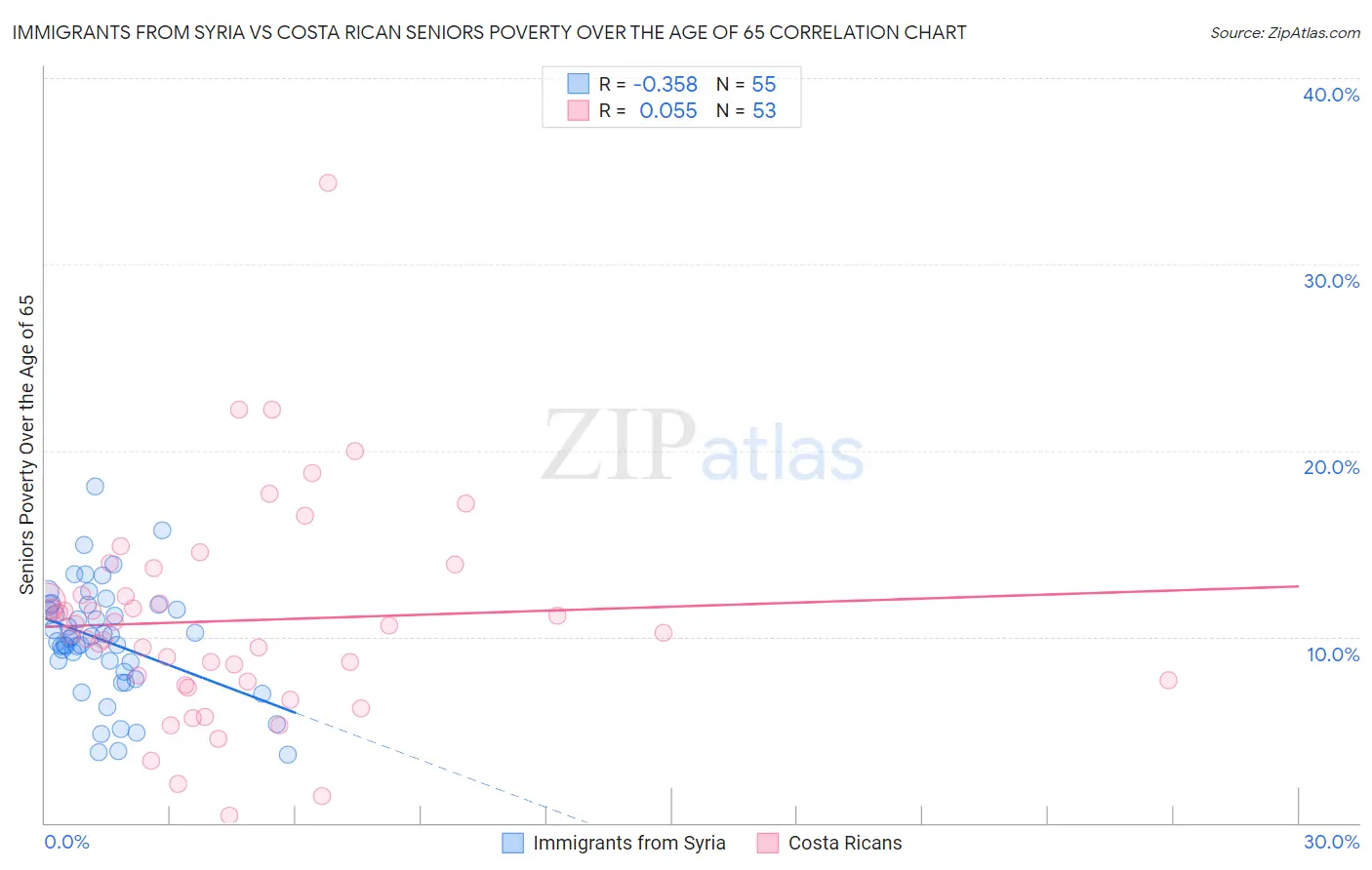 Immigrants from Syria vs Costa Rican Seniors Poverty Over the Age of 65