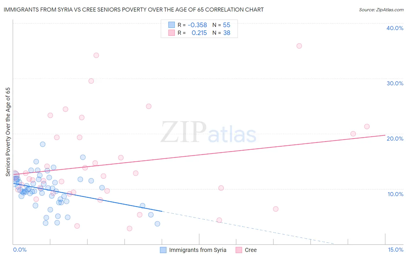 Immigrants from Syria vs Cree Seniors Poverty Over the Age of 65