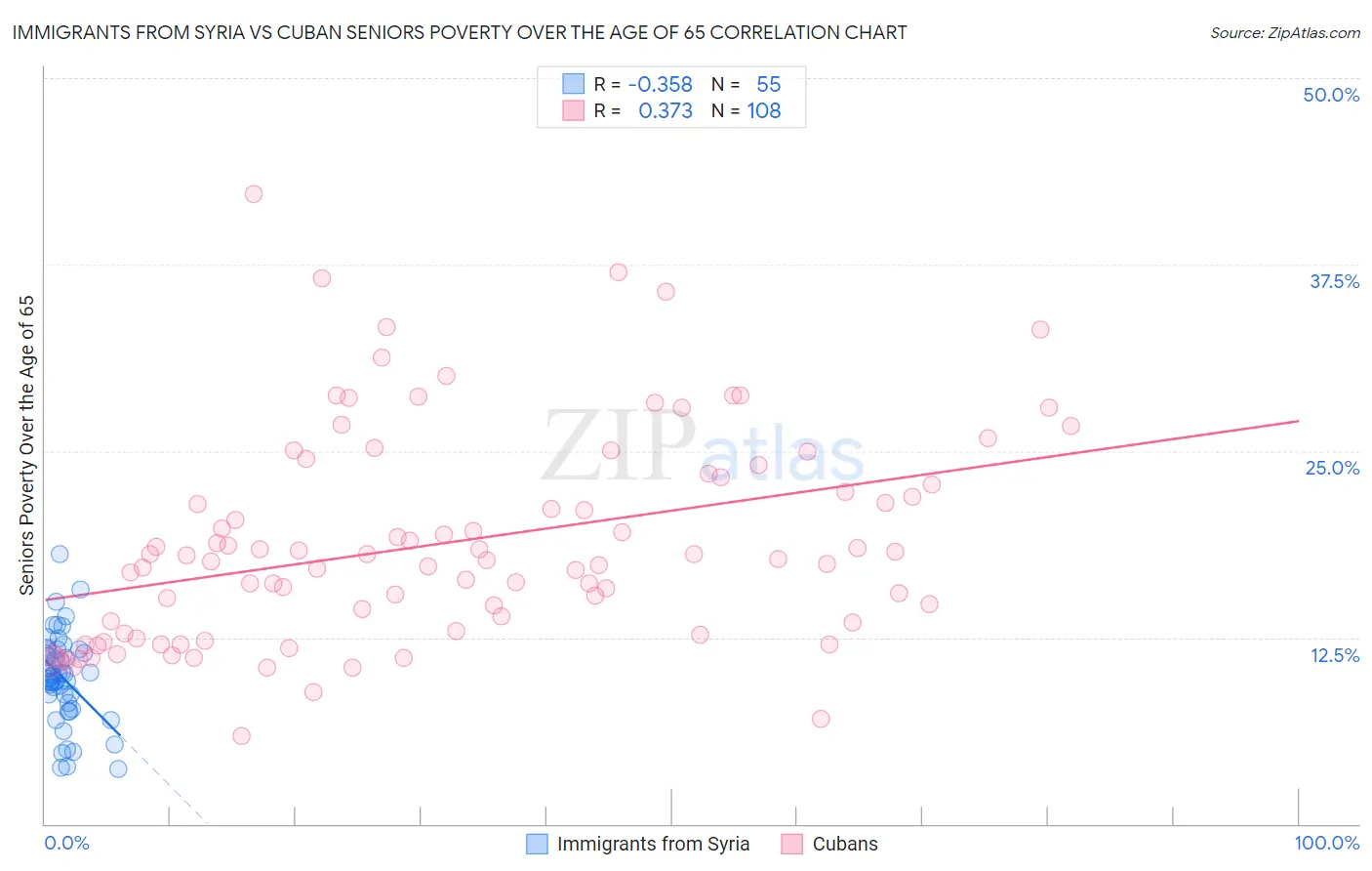 Immigrants from Syria vs Cuban Seniors Poverty Over the Age of 65