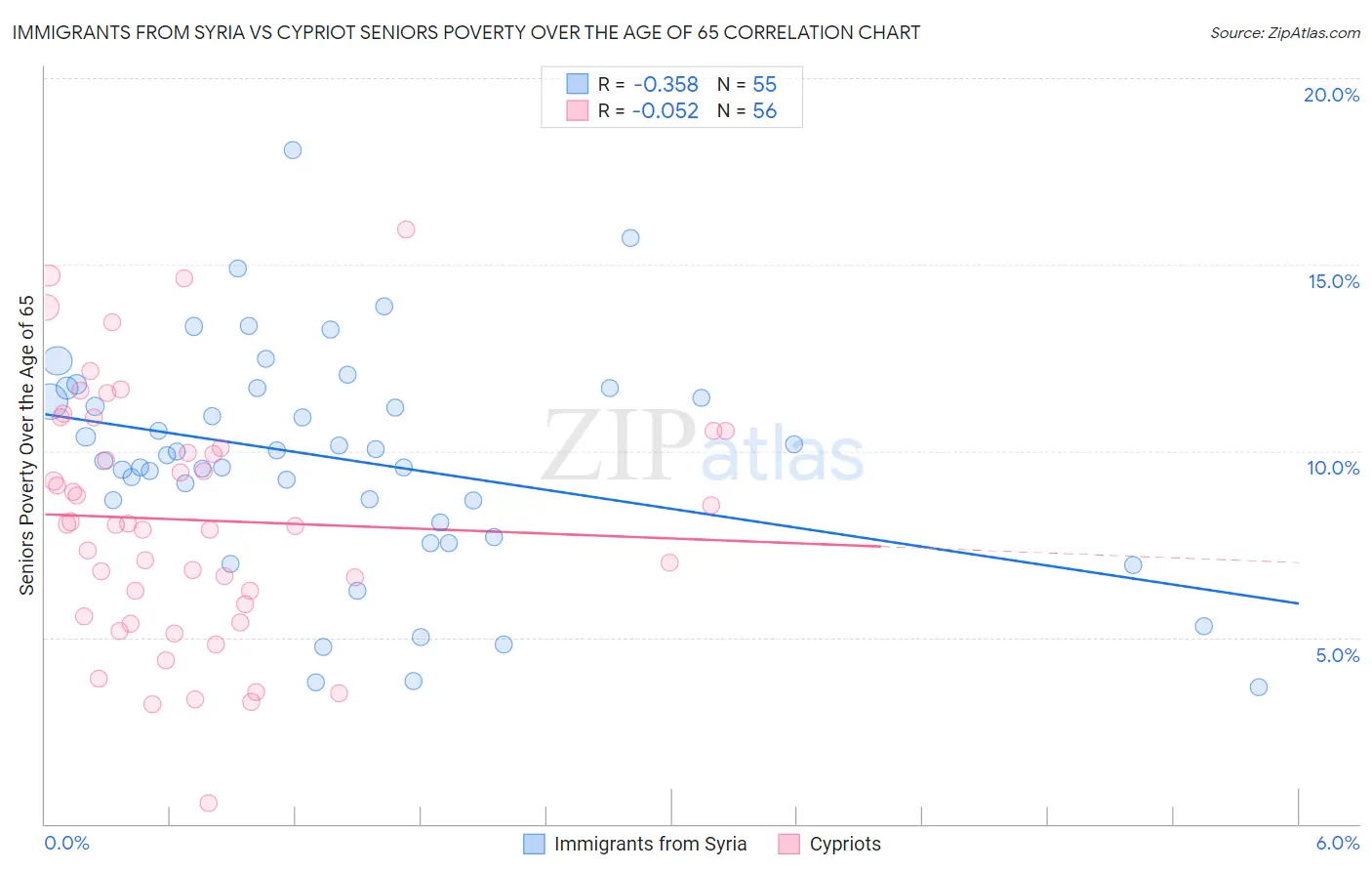 Immigrants from Syria vs Cypriot Seniors Poverty Over the Age of 65