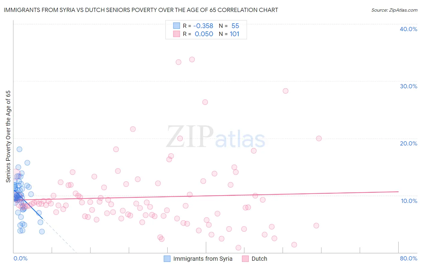 Immigrants from Syria vs Dutch Seniors Poverty Over the Age of 65