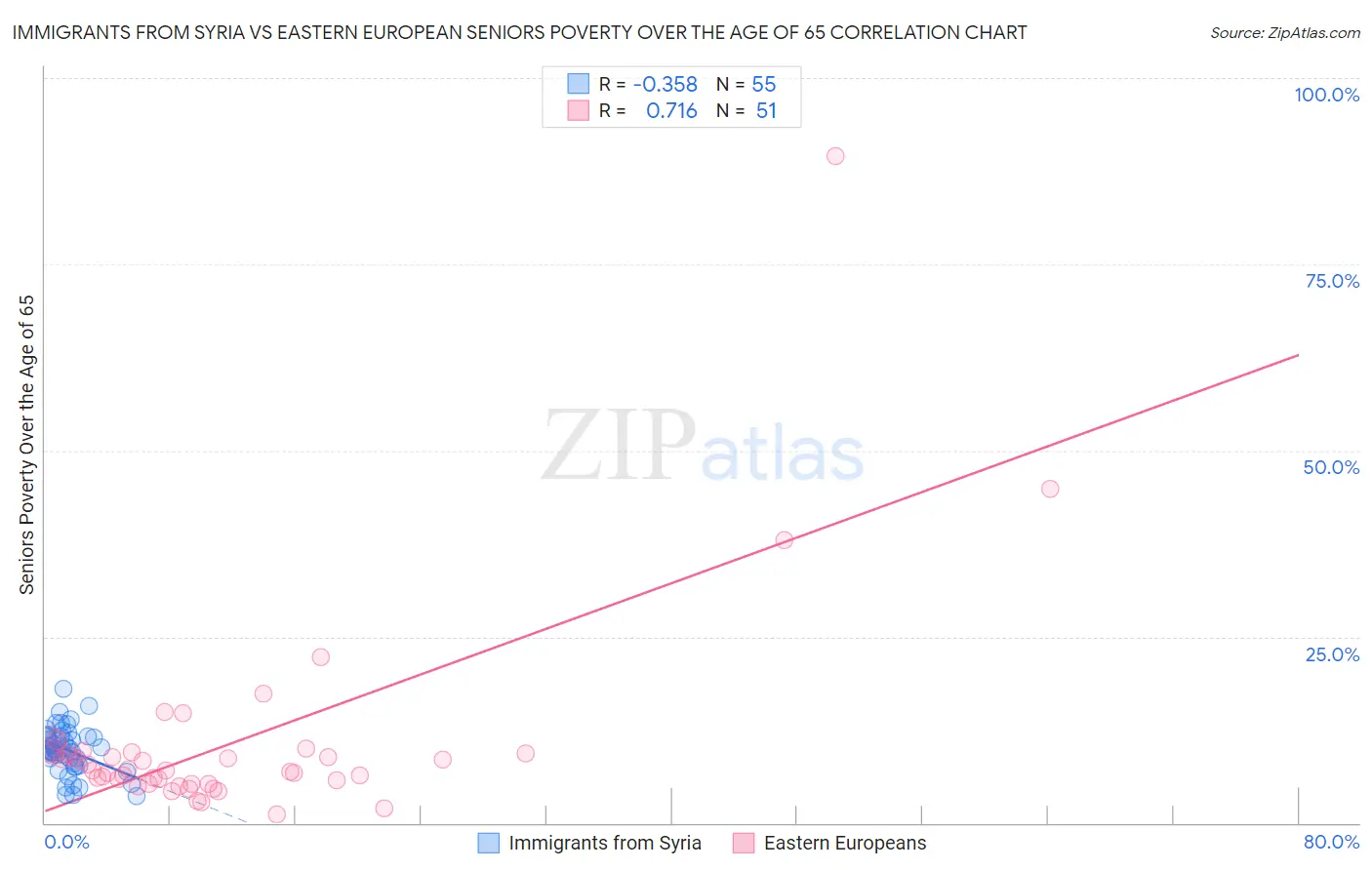 Immigrants from Syria vs Eastern European Seniors Poverty Over the Age of 65