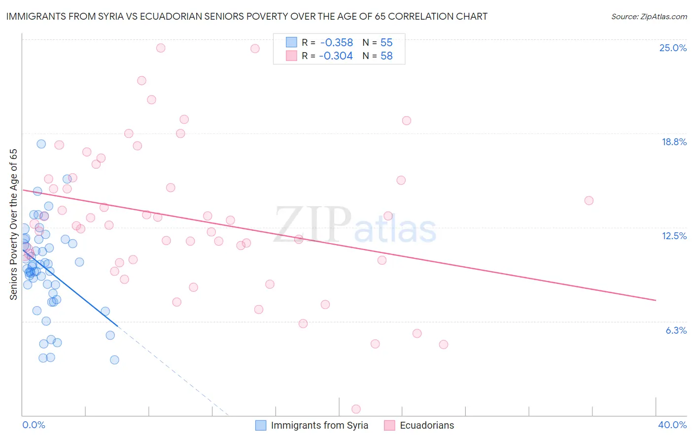 Immigrants from Syria vs Ecuadorian Seniors Poverty Over the Age of 65