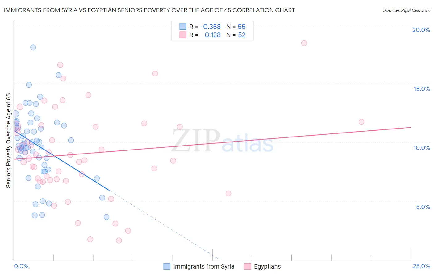 Immigrants from Syria vs Egyptian Seniors Poverty Over the Age of 65