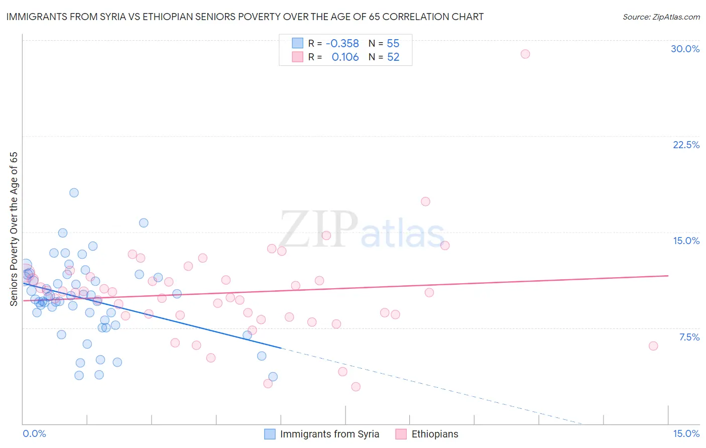 Immigrants from Syria vs Ethiopian Seniors Poverty Over the Age of 65