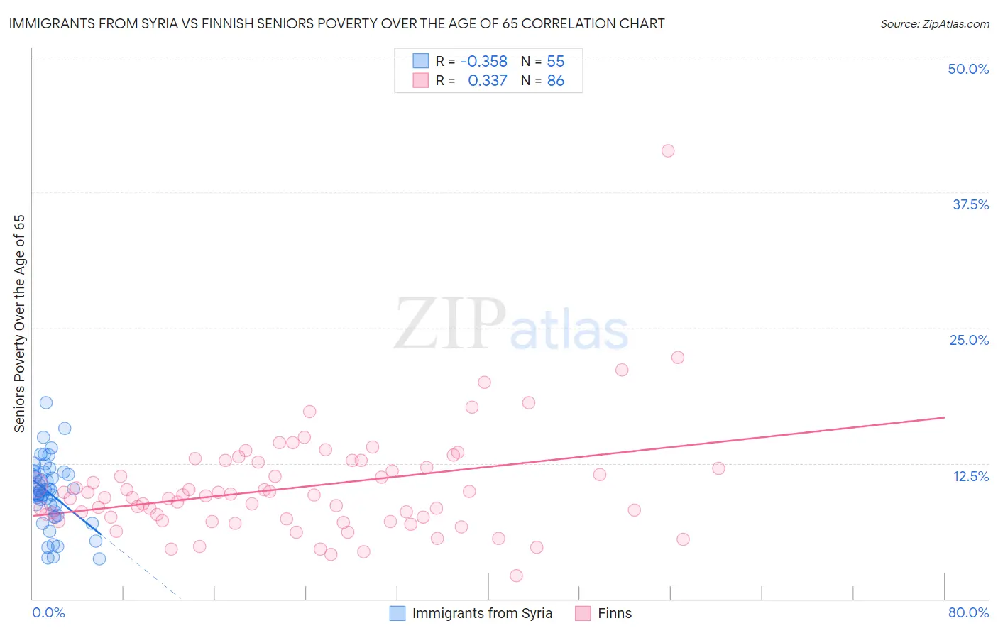Immigrants from Syria vs Finnish Seniors Poverty Over the Age of 65