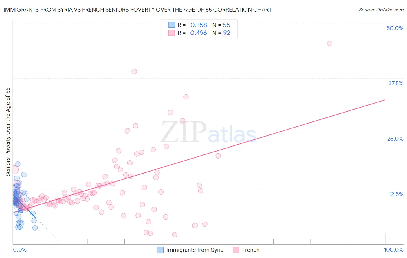 Immigrants from Syria vs French Seniors Poverty Over the Age of 65