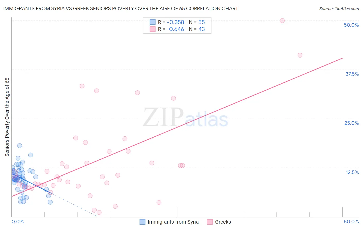 Immigrants from Syria vs Greek Seniors Poverty Over the Age of 65