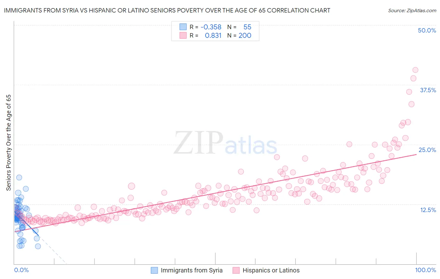 Immigrants from Syria vs Hispanic or Latino Seniors Poverty Over the Age of 65
