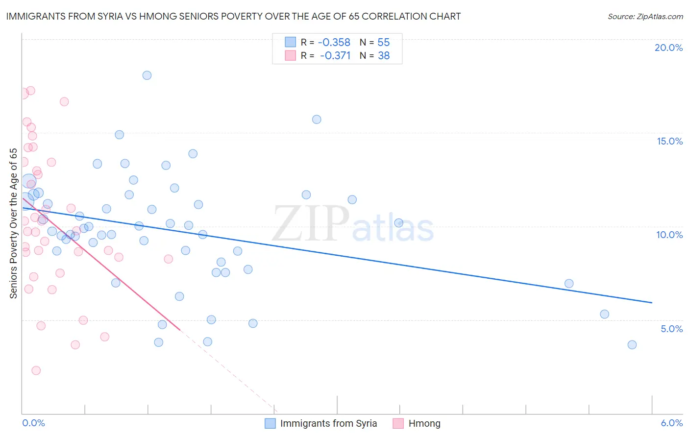 Immigrants from Syria vs Hmong Seniors Poverty Over the Age of 65