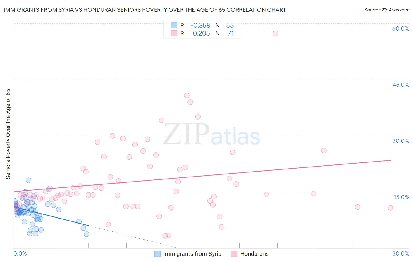 Immigrants from Syria vs Honduran Seniors Poverty Over the Age of 65