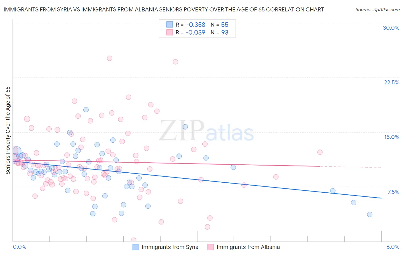 Immigrants from Syria vs Immigrants from Albania Seniors Poverty Over the Age of 65