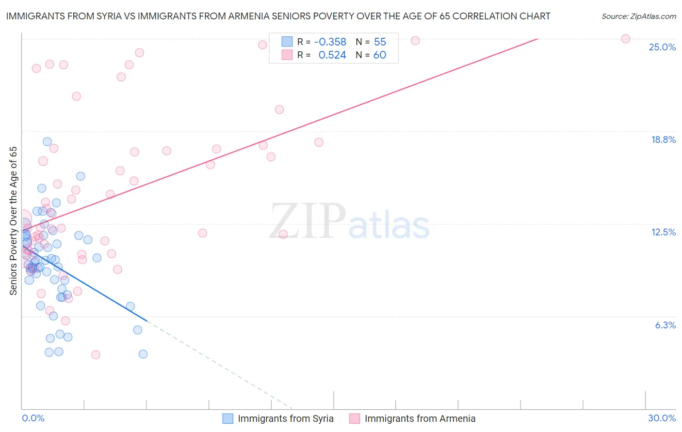 Immigrants from Syria vs Immigrants from Armenia Seniors Poverty Over the Age of 65