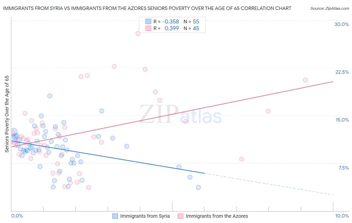 Immigrants from Syria vs Immigrants from the Azores Seniors Poverty Over the Age of 65