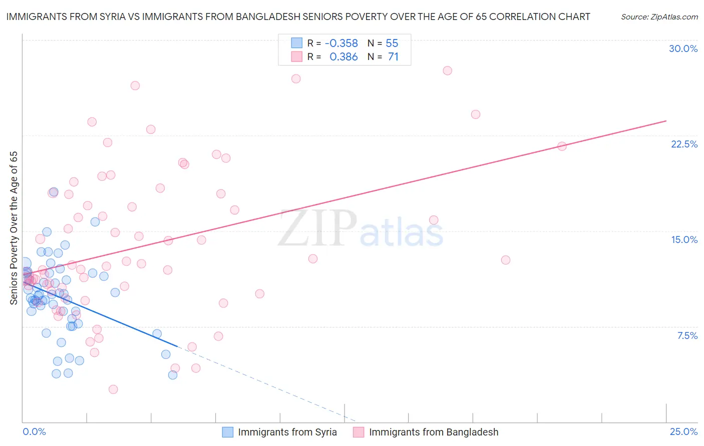 Immigrants from Syria vs Immigrants from Bangladesh Seniors Poverty Over the Age of 65