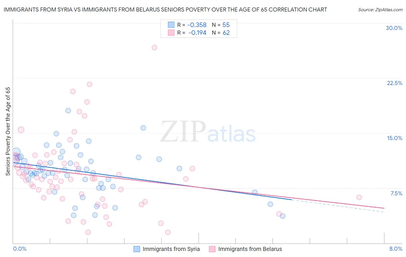 Immigrants from Syria vs Immigrants from Belarus Seniors Poverty Over the Age of 65