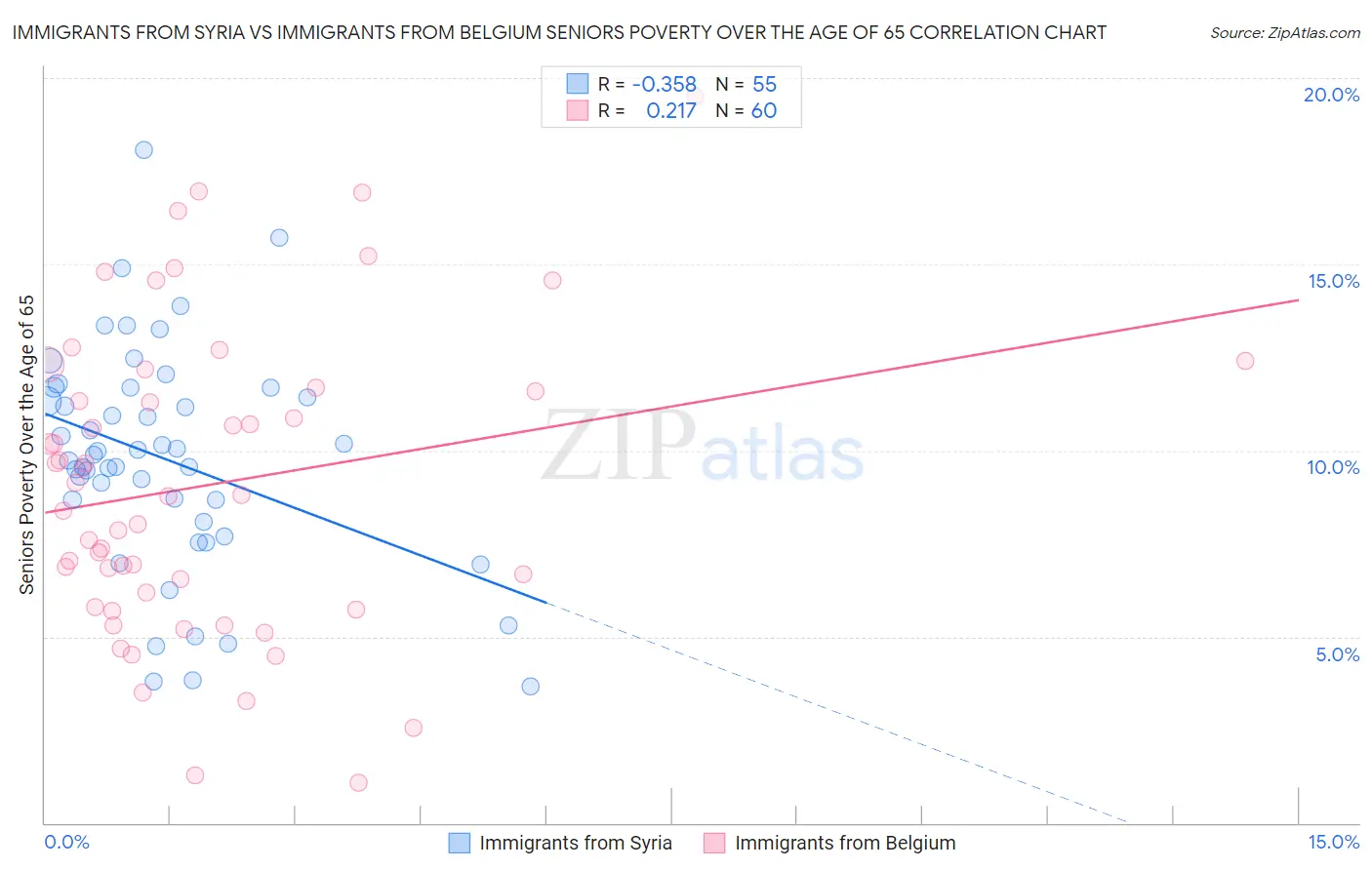 Immigrants from Syria vs Immigrants from Belgium Seniors Poverty Over the Age of 65