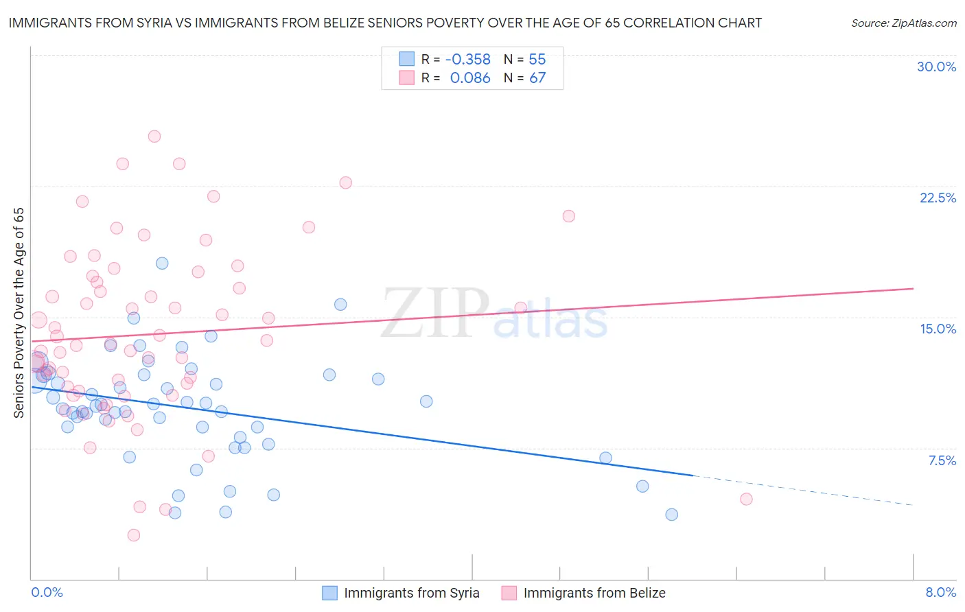 Immigrants from Syria vs Immigrants from Belize Seniors Poverty Over the Age of 65