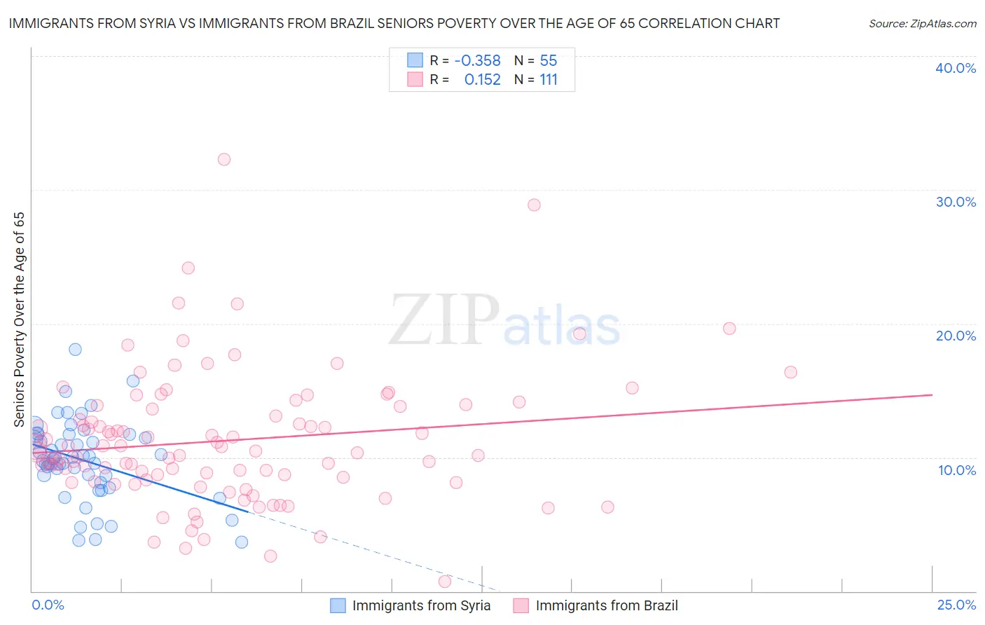 Immigrants from Syria vs Immigrants from Brazil Seniors Poverty Over the Age of 65
