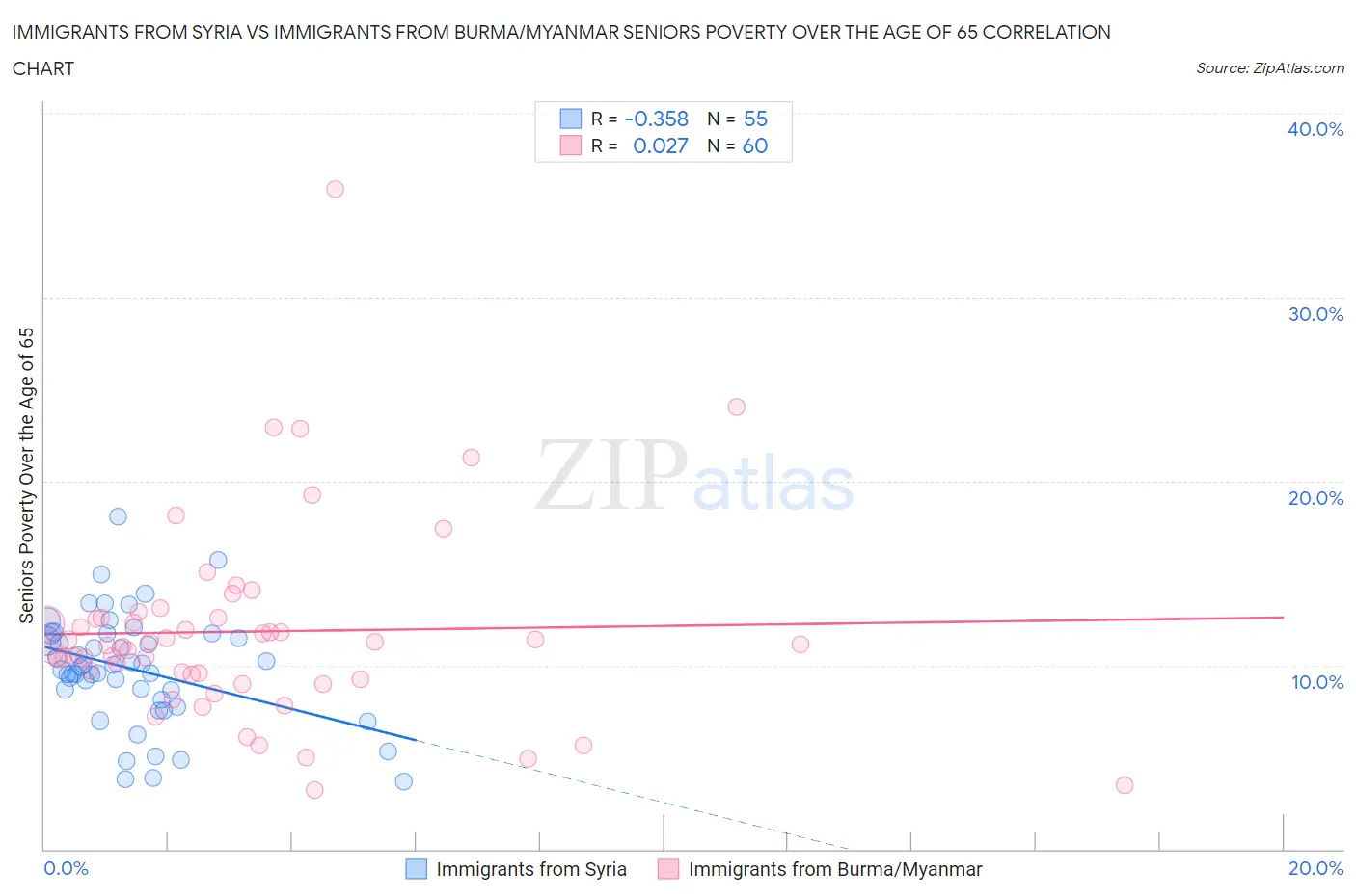 Immigrants from Syria vs Immigrants from Burma/Myanmar Seniors Poverty Over the Age of 65