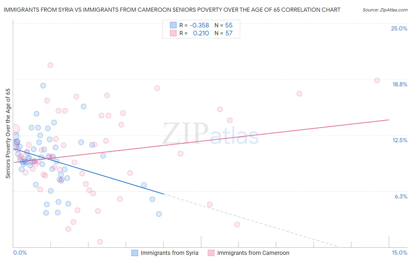 Immigrants from Syria vs Immigrants from Cameroon Seniors Poverty Over the Age of 65