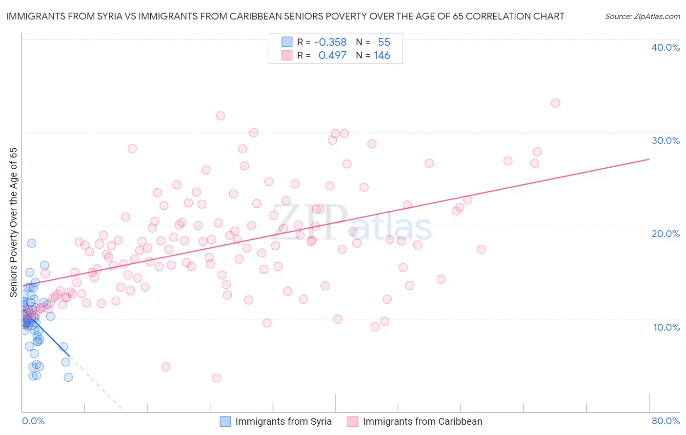 Immigrants from Syria vs Immigrants from Caribbean Seniors Poverty Over the Age of 65