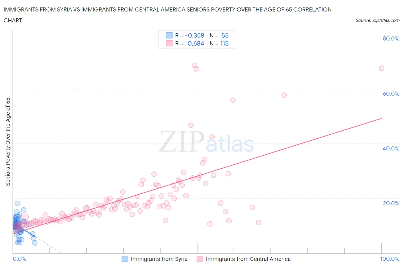 Immigrants from Syria vs Immigrants from Central America Seniors Poverty Over the Age of 65