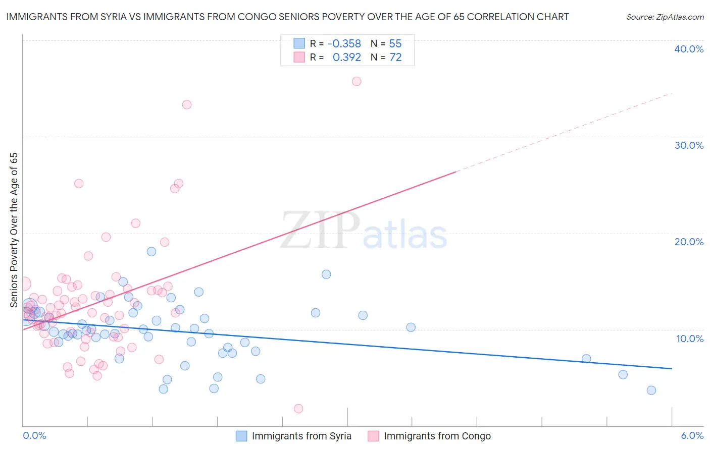 Immigrants from Syria vs Immigrants from Congo Seniors Poverty Over the Age of 65