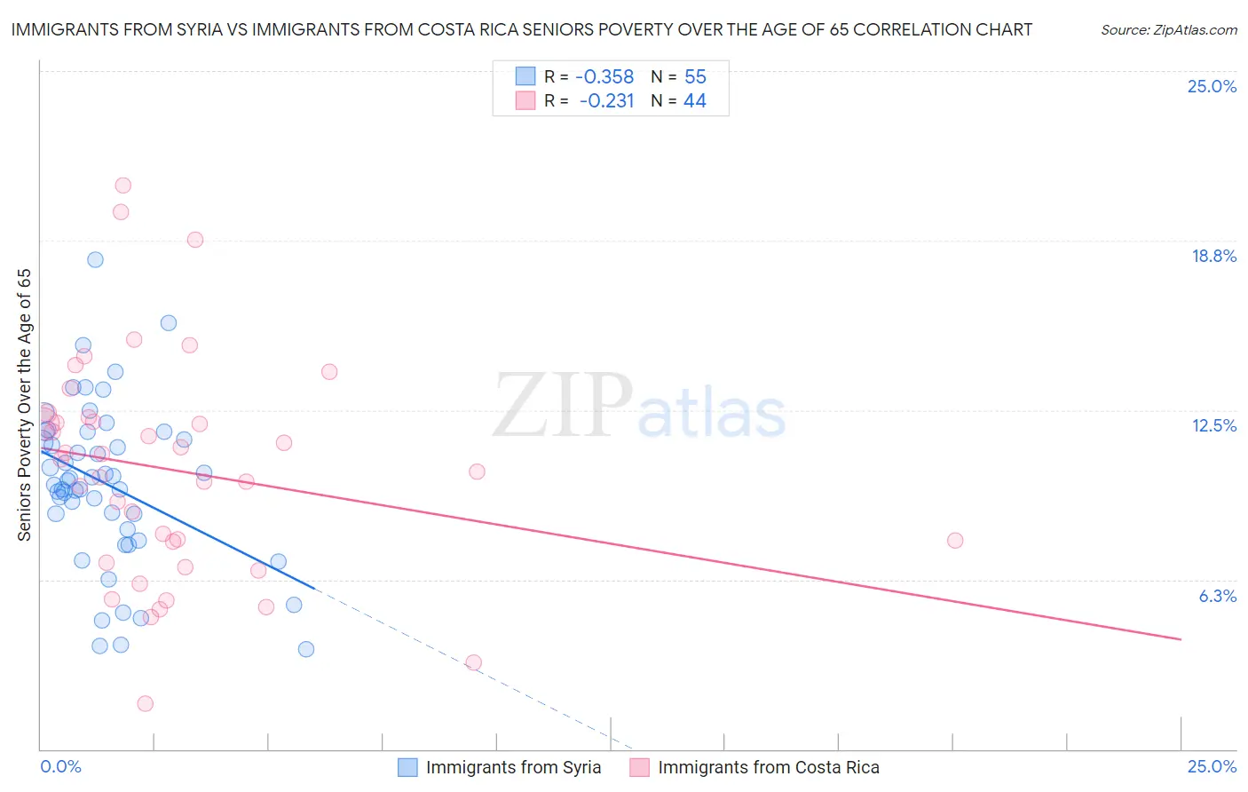 Immigrants from Syria vs Immigrants from Costa Rica Seniors Poverty Over the Age of 65
