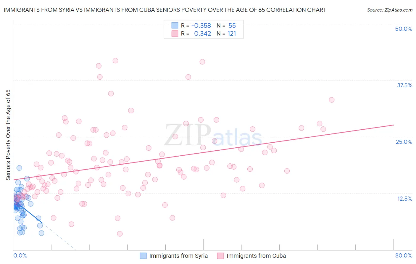 Immigrants from Syria vs Immigrants from Cuba Seniors Poverty Over the Age of 65