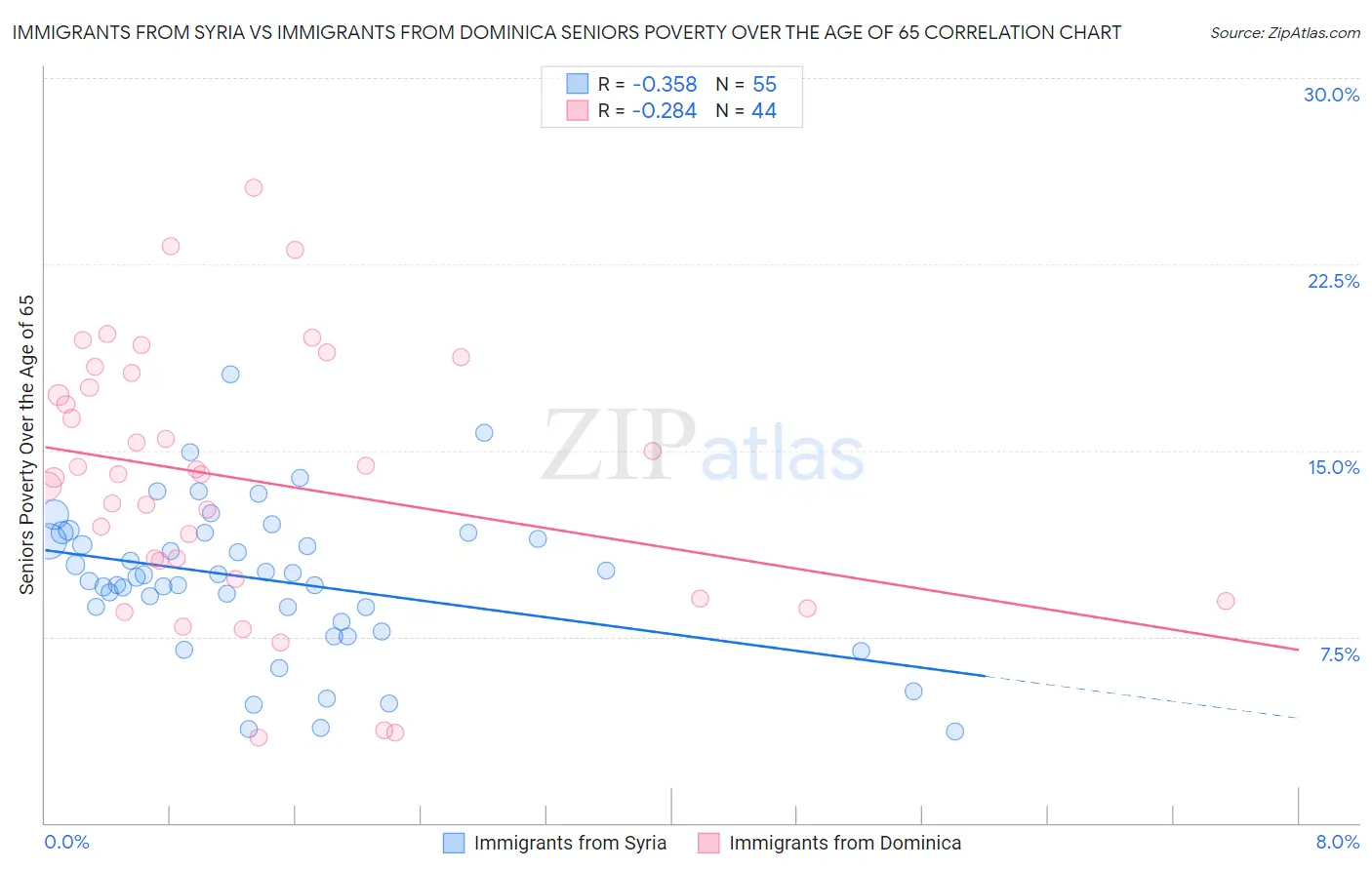 Immigrants from Syria vs Immigrants from Dominica Seniors Poverty Over the Age of 65