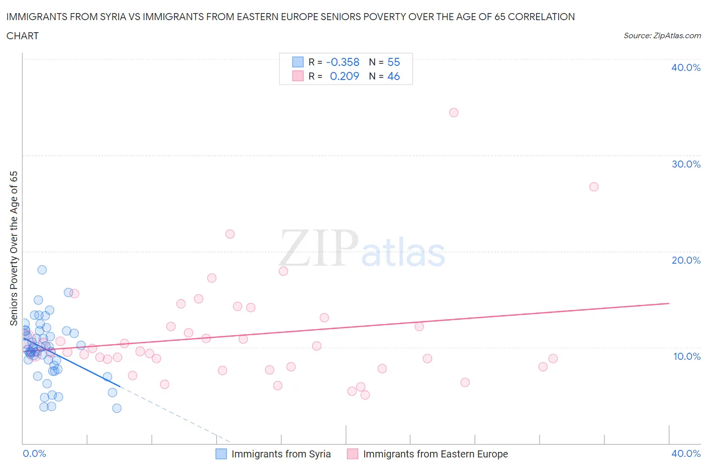 Immigrants from Syria vs Immigrants from Eastern Europe Seniors Poverty Over the Age of 65