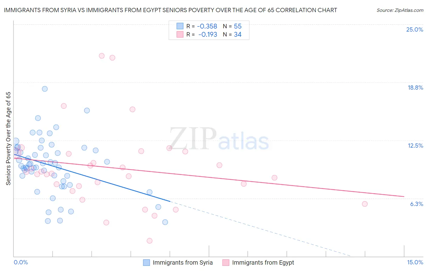 Immigrants from Syria vs Immigrants from Egypt Seniors Poverty Over the Age of 65
