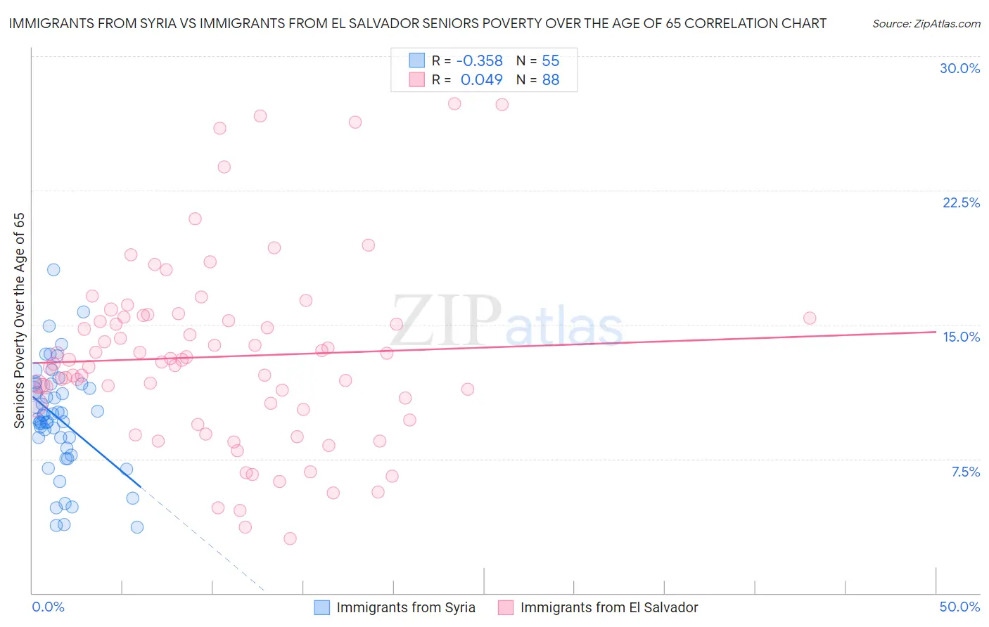Immigrants from Syria vs Immigrants from El Salvador Seniors Poverty Over the Age of 65