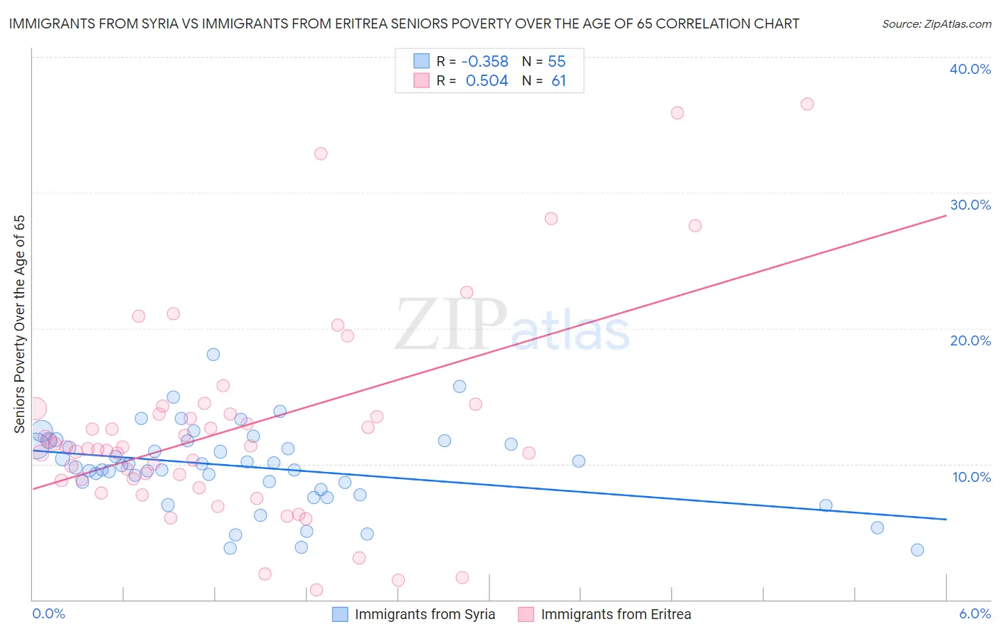 Immigrants from Syria vs Immigrants from Eritrea Seniors Poverty Over the Age of 65