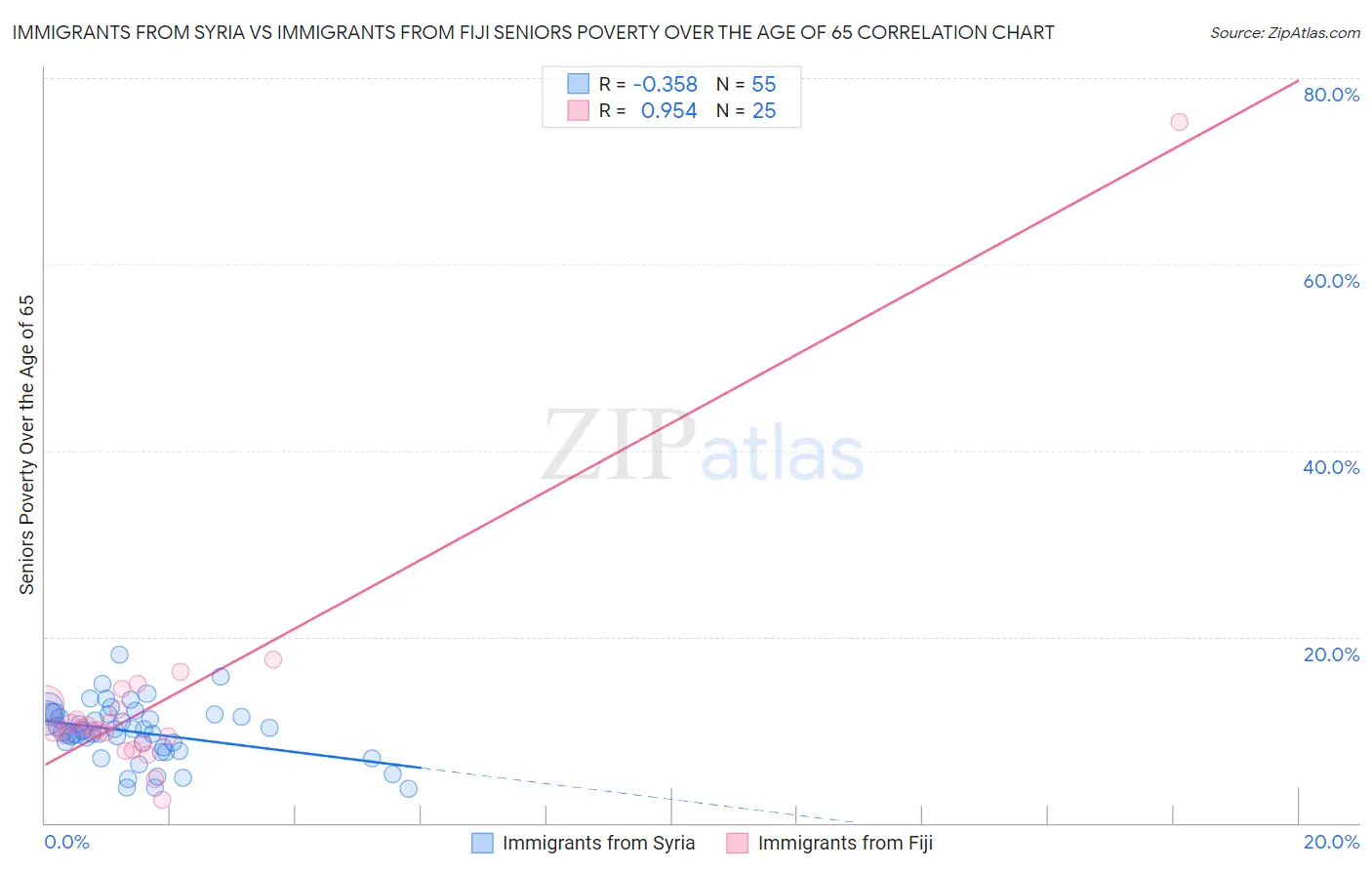 Immigrants from Syria vs Immigrants from Fiji Seniors Poverty Over the Age of 65