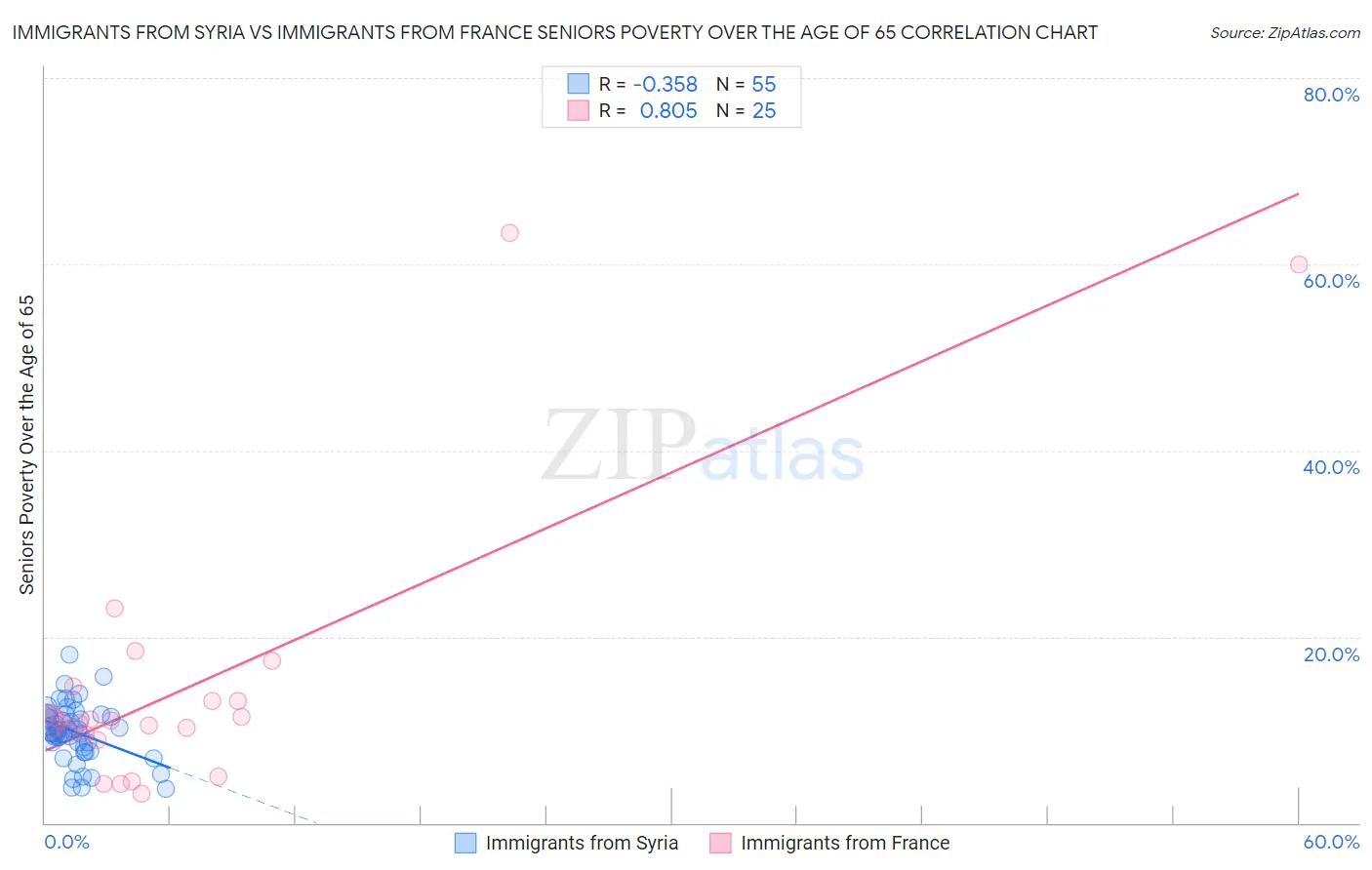 Immigrants from Syria vs Immigrants from France Seniors Poverty Over the Age of 65