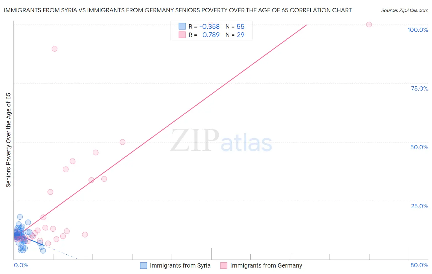 Immigrants from Syria vs Immigrants from Germany Seniors Poverty Over the Age of 65