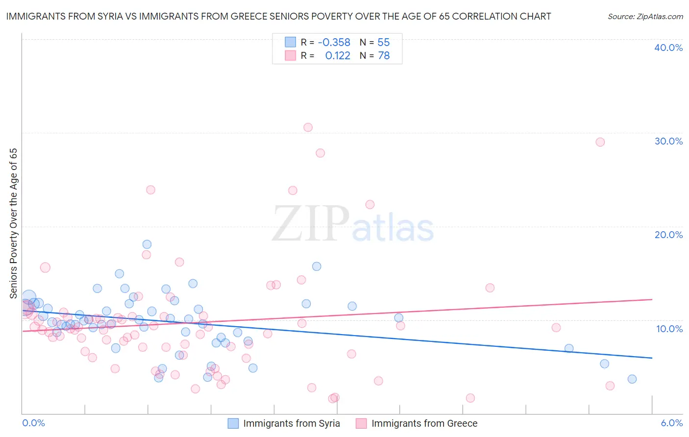 Immigrants from Syria vs Immigrants from Greece Seniors Poverty Over the Age of 65