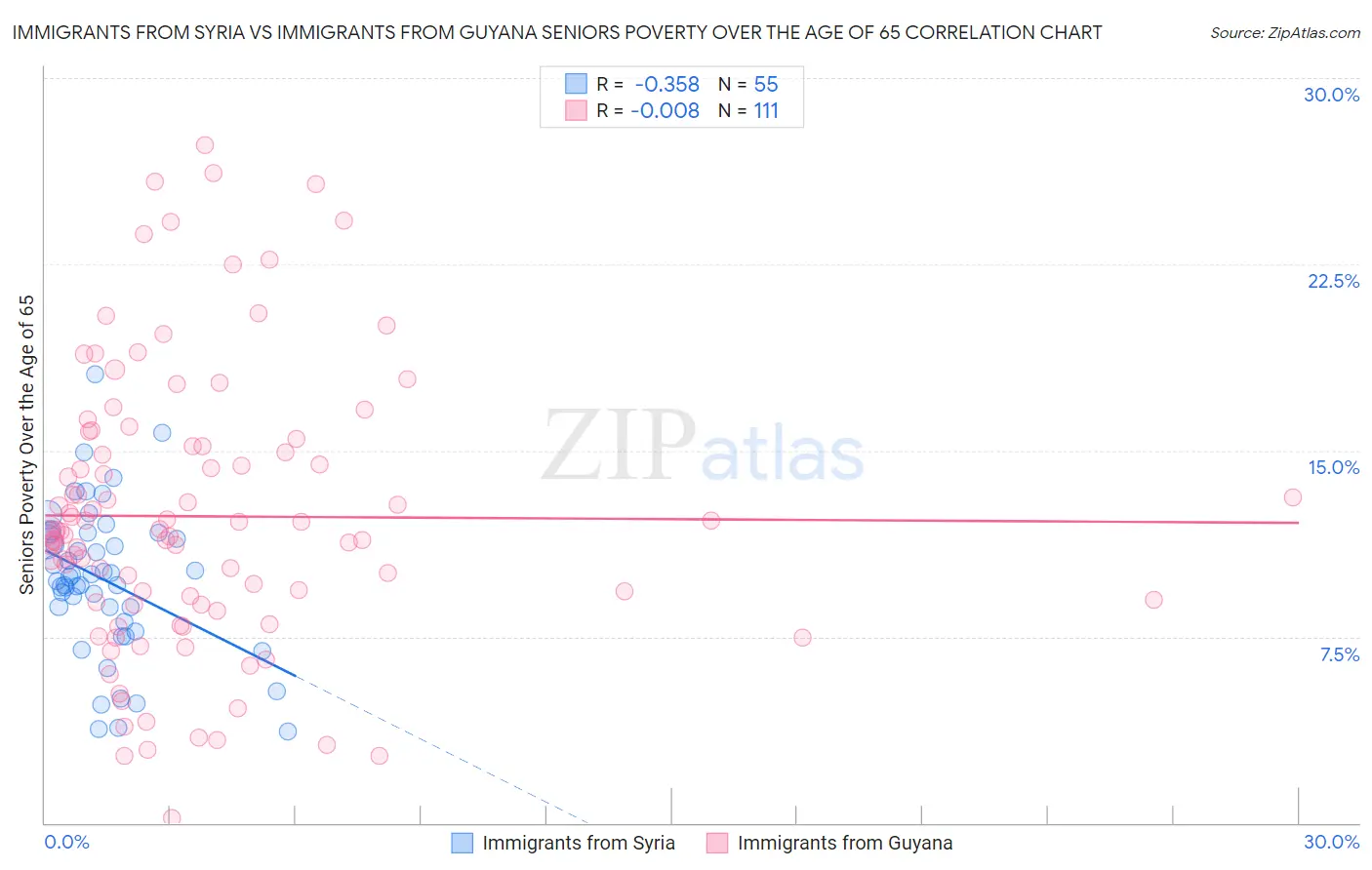 Immigrants from Syria vs Immigrants from Guyana Seniors Poverty Over the Age of 65