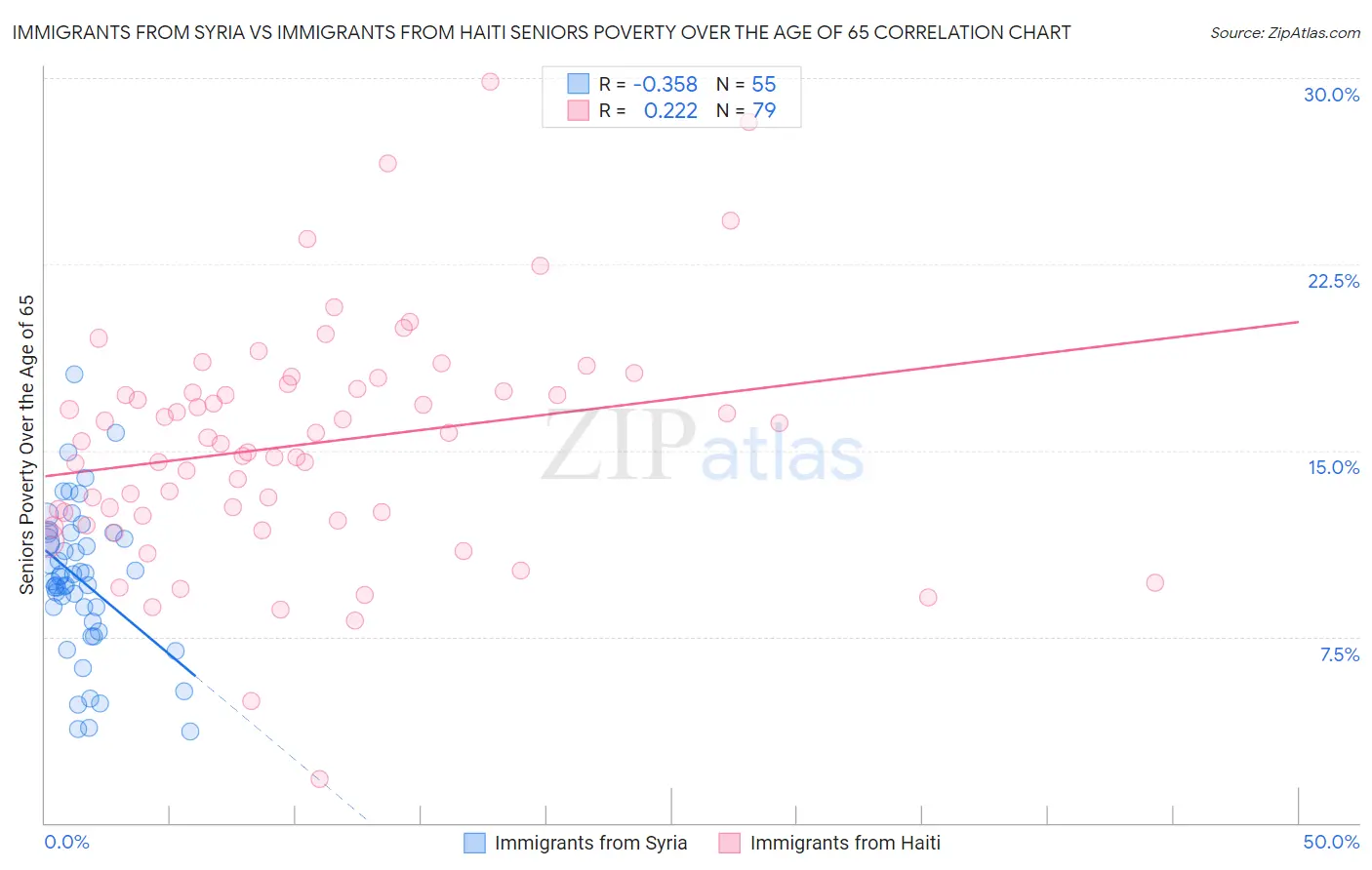 Immigrants from Syria vs Immigrants from Haiti Seniors Poverty Over the Age of 65