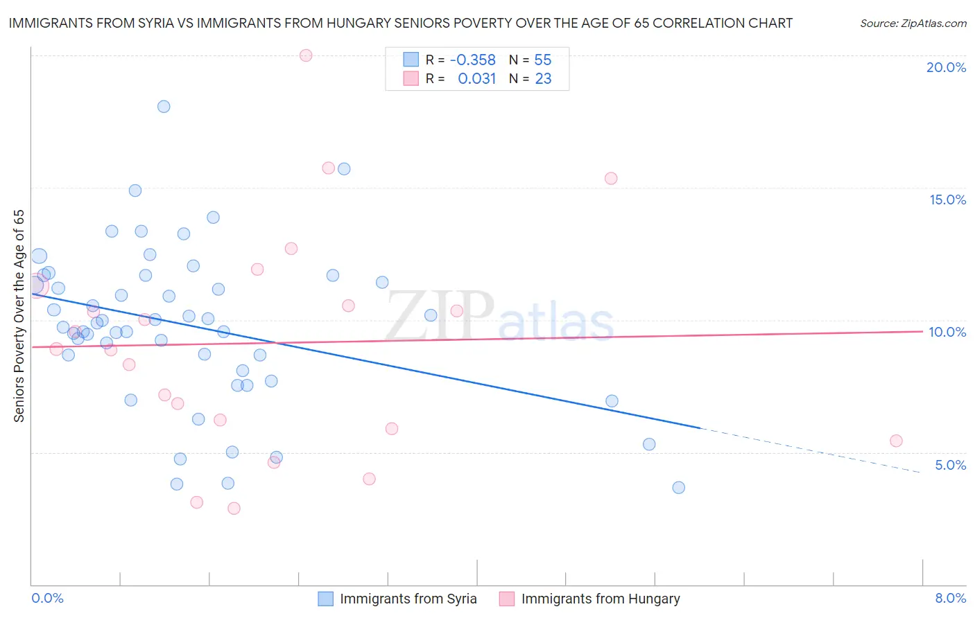 Immigrants from Syria vs Immigrants from Hungary Seniors Poverty Over the Age of 65