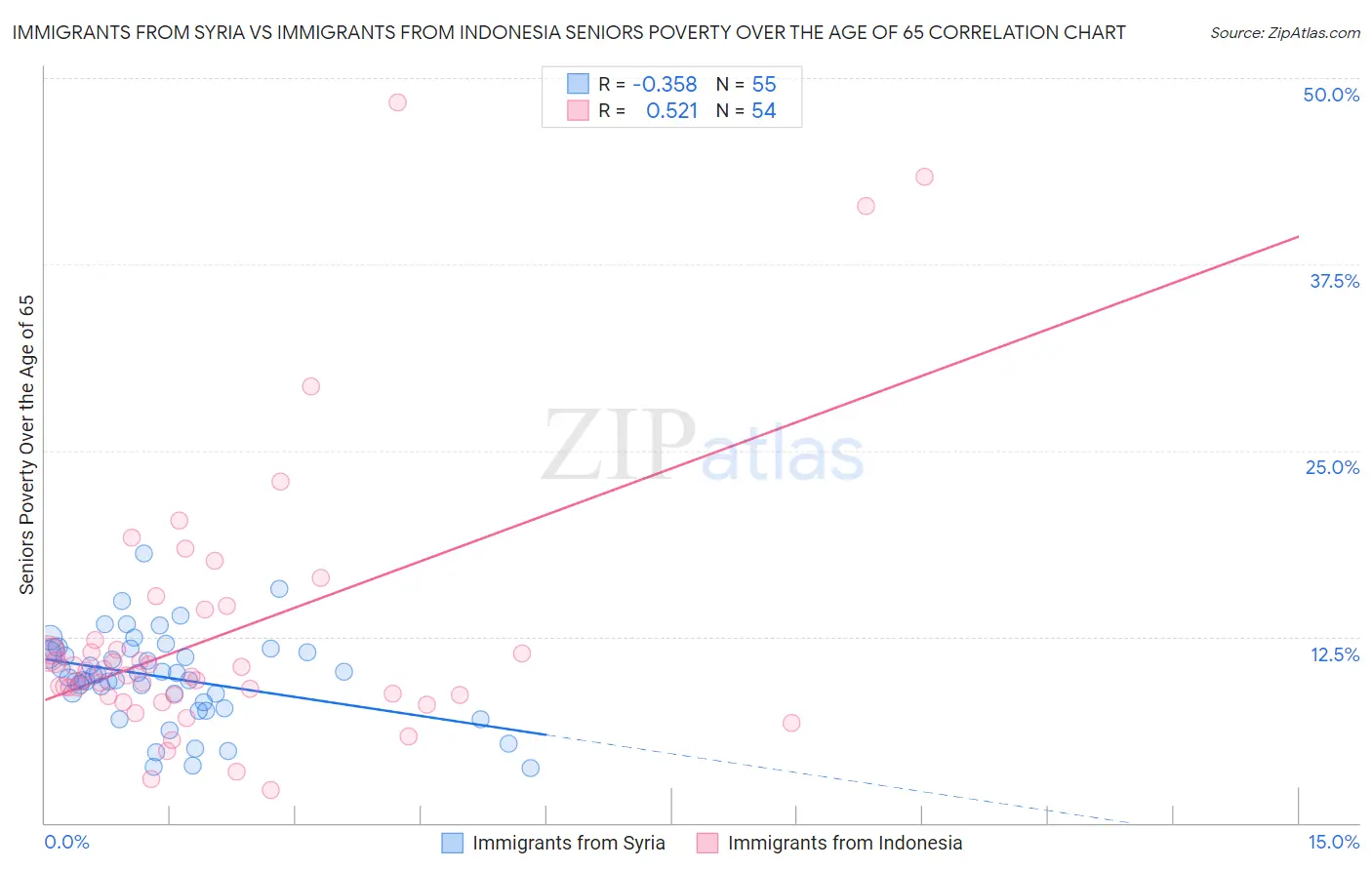 Immigrants from Syria vs Immigrants from Indonesia Seniors Poverty Over the Age of 65