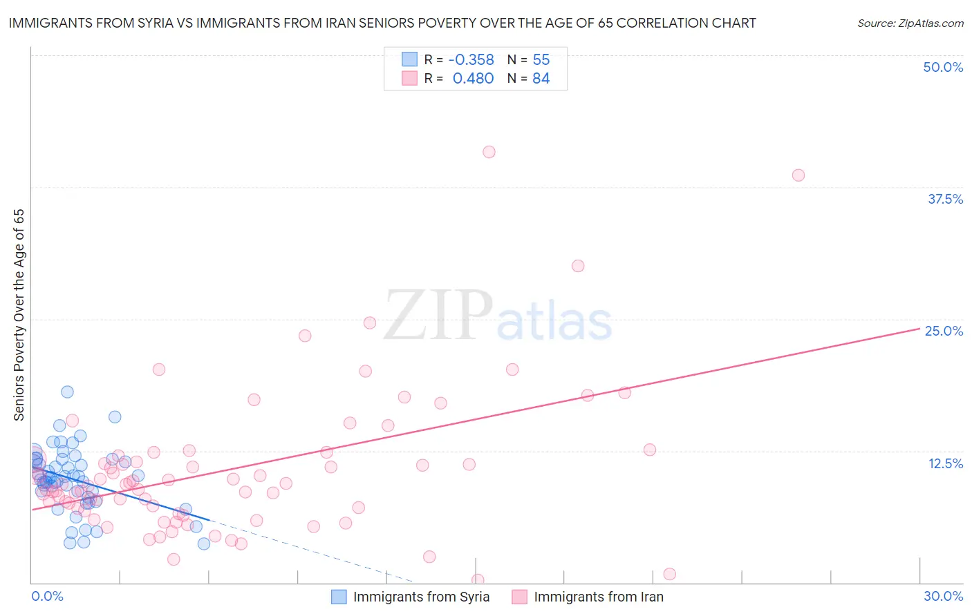 Immigrants from Syria vs Immigrants from Iran Seniors Poverty Over the Age of 65