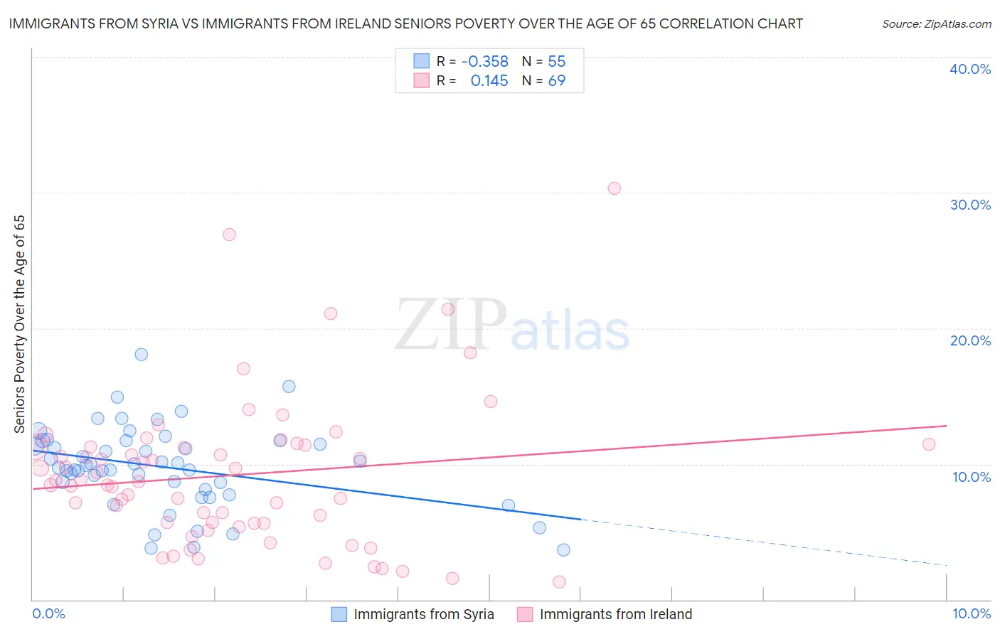 Immigrants from Syria vs Immigrants from Ireland Seniors Poverty Over the Age of 65