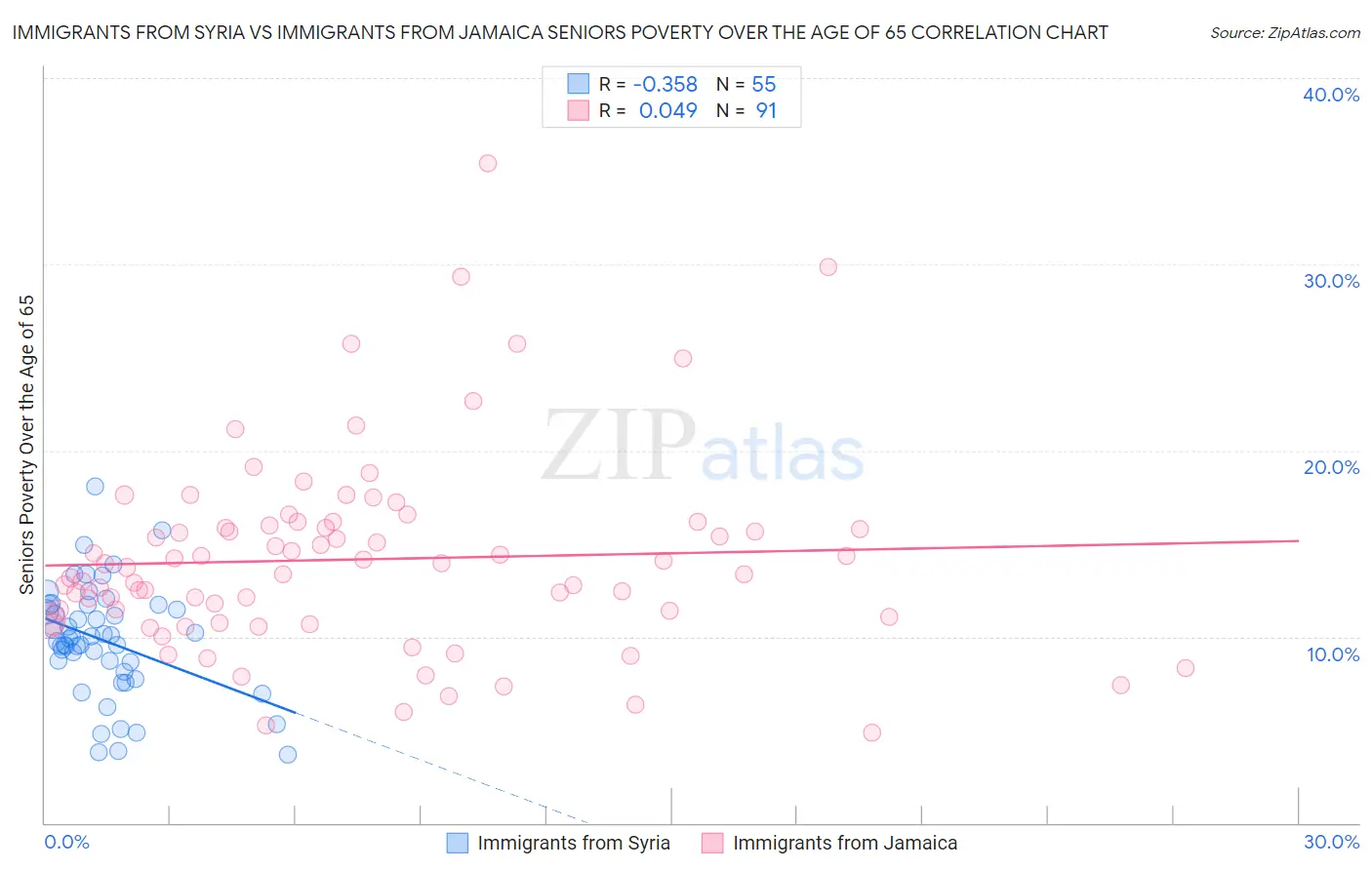 Immigrants from Syria vs Immigrants from Jamaica Seniors Poverty Over the Age of 65