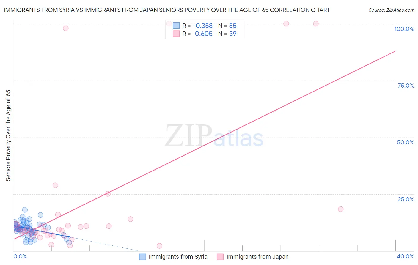 Immigrants from Syria vs Immigrants from Japan Seniors Poverty Over the Age of 65