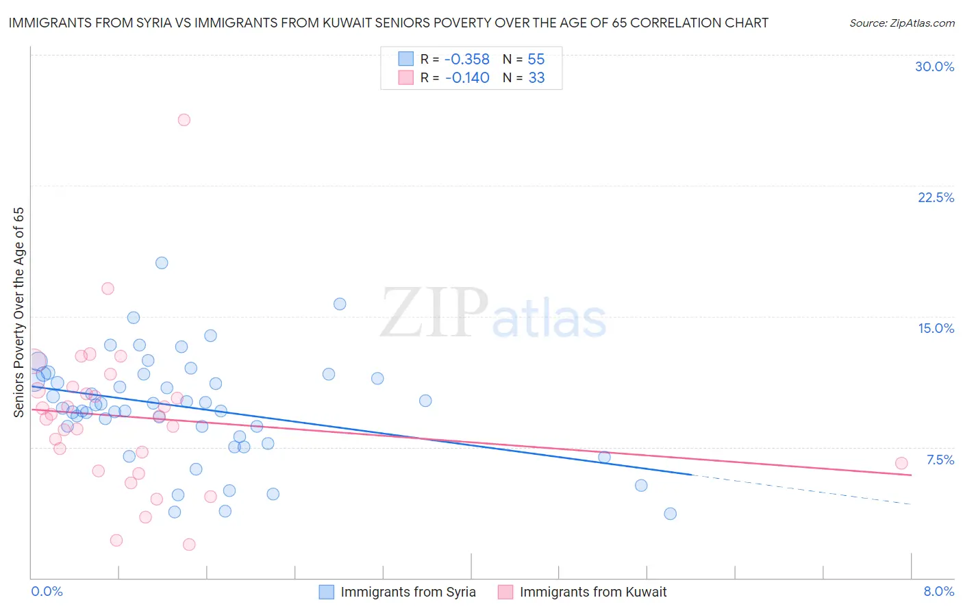 Immigrants from Syria vs Immigrants from Kuwait Seniors Poverty Over the Age of 65
