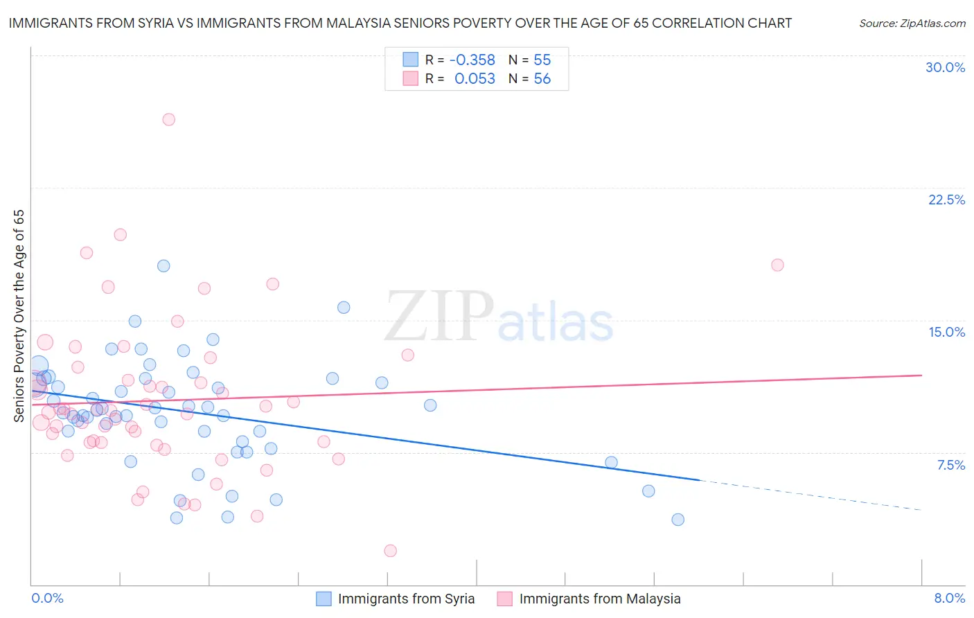 Immigrants from Syria vs Immigrants from Malaysia Seniors Poverty Over the Age of 65