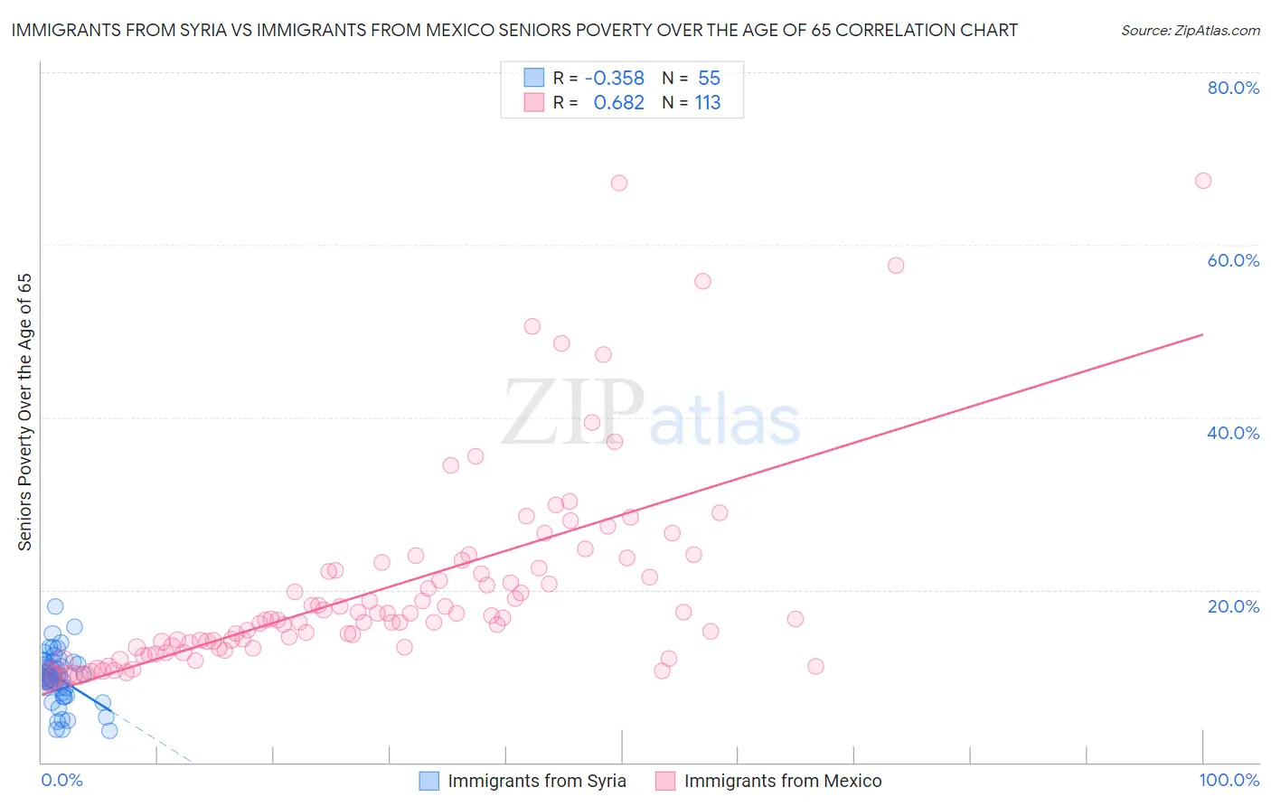 Immigrants from Syria vs Immigrants from Mexico Seniors Poverty Over the Age of 65
